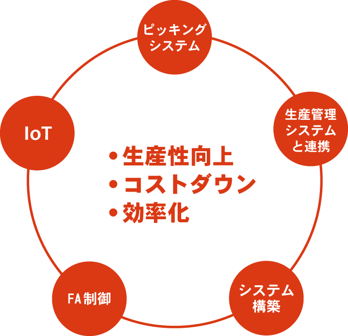 制御系ソフトウェア